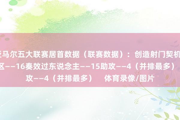 亚马尔五大联赛居首数据（联赛数据）：创造射门契机——28将球传入禁区——16奏效过东说念主——15助攻——4（并排最多）    体育录像/图片